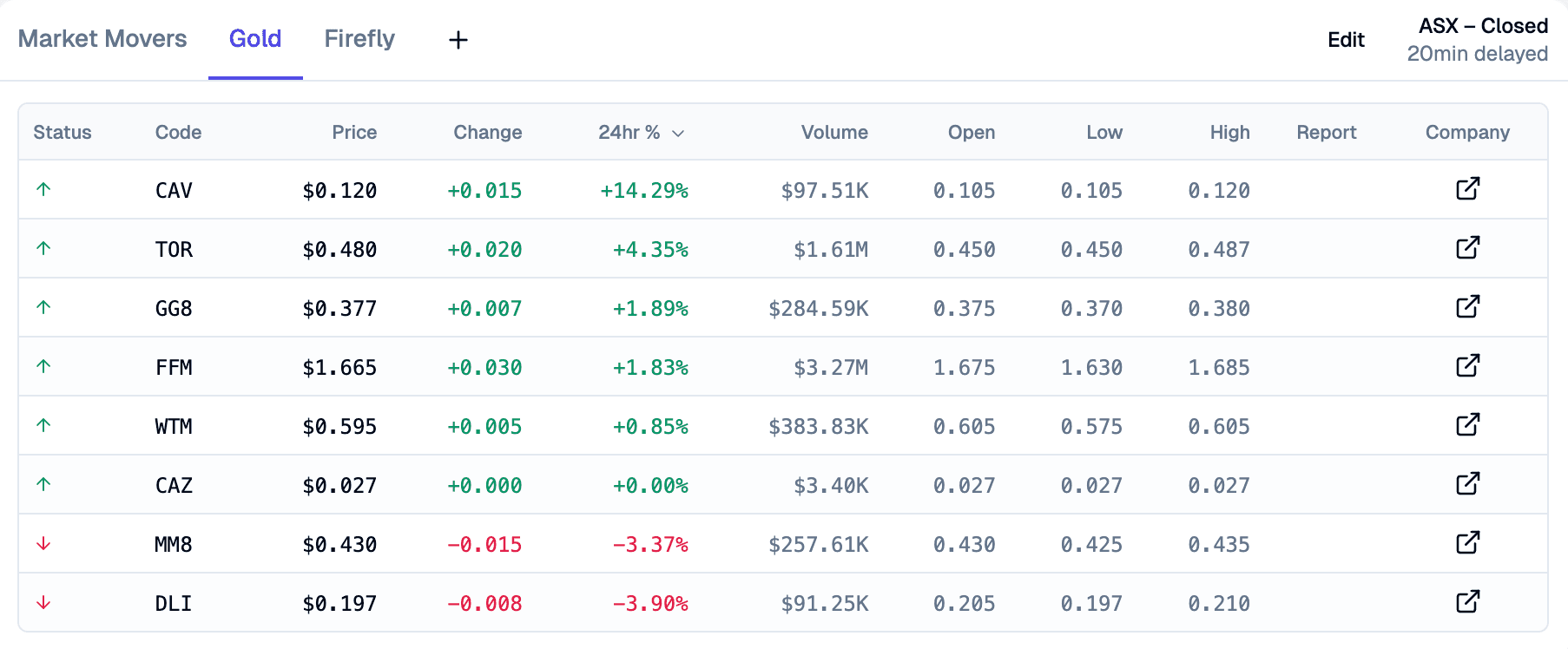 Watchlist of selected mining stocks and market activity